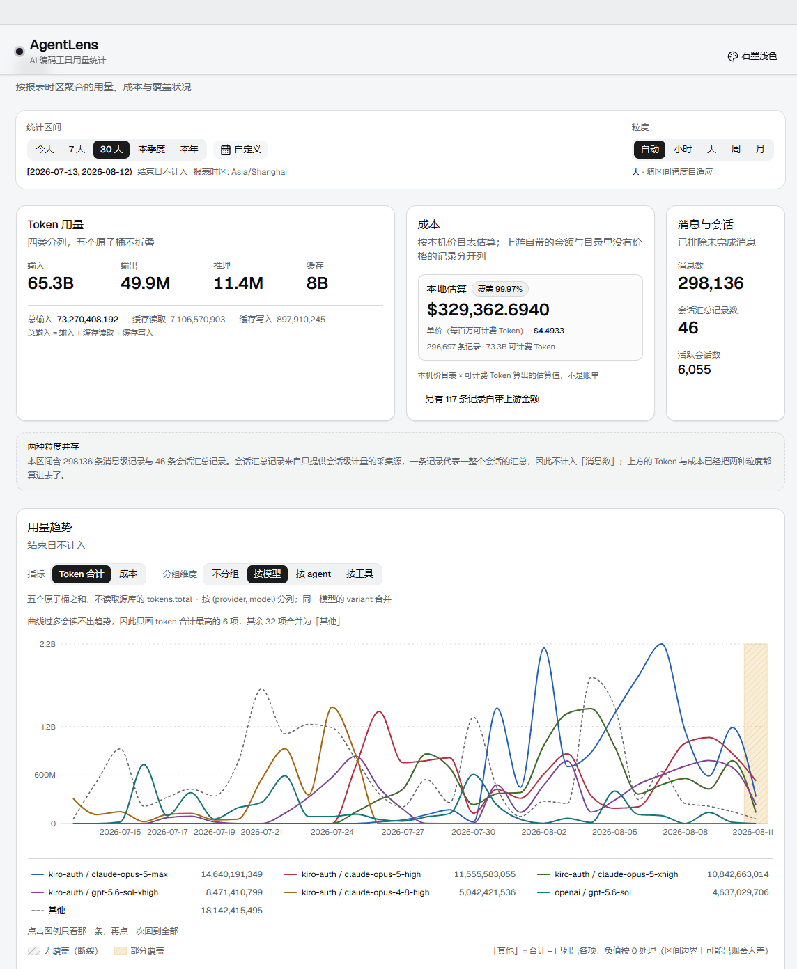AgentLens 总览页的内容区:统计区间与粒度筛选,Token 用量卡、成本卡与消息会话卡三张并排,下方是按模型分组的用量趋势折线图,图右端有一段斜纹填充的断裂桶。