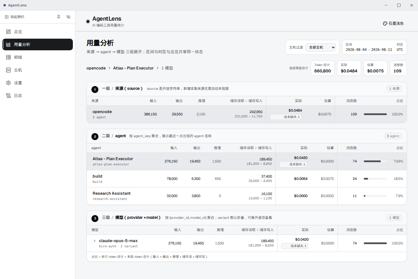 AgentLens 用量分析页的三级下钻表格:来源、agent、模型逐层展开,行内可见「成本缺失」标记和占比条。