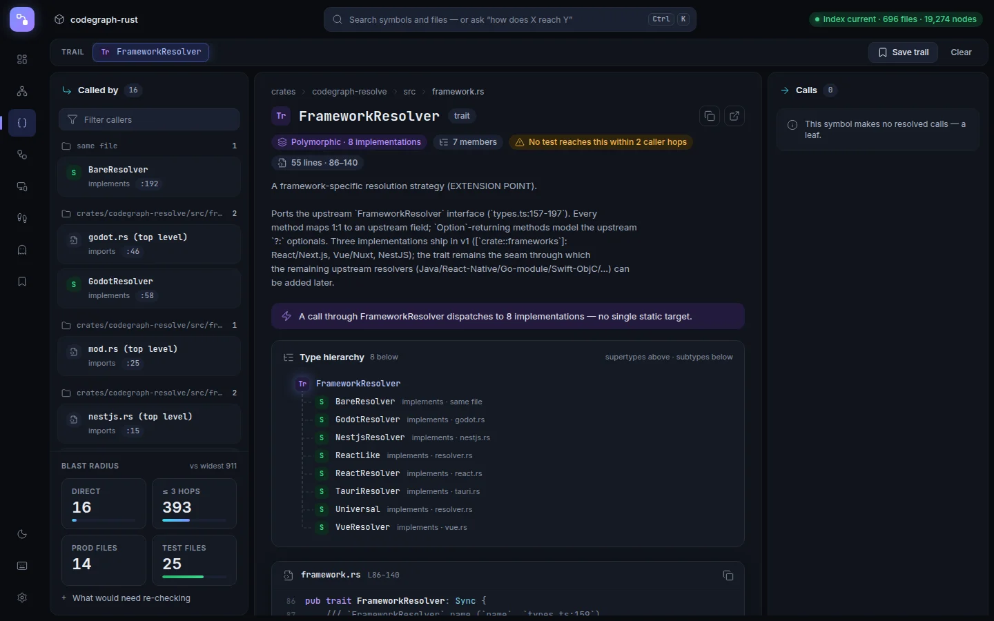 trait FrameworkResolver 的 Symbol 视图,类型层级中列出实现它的八个类型。