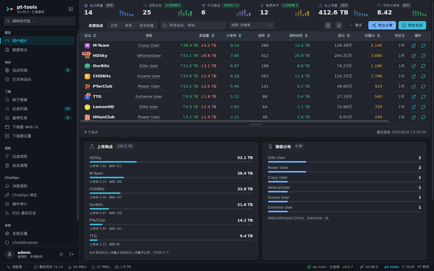The pt-tools statistics page, with each site's upload, ratio, seeding count, bonus points and class. The interface is in Chinese.