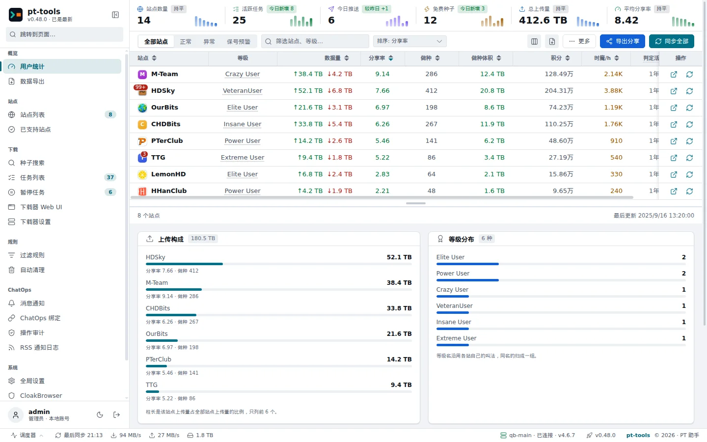The pt-tools statistics page, with each site's upload, ratio, seeding count, bonus points and class. The interface is in Chinese.